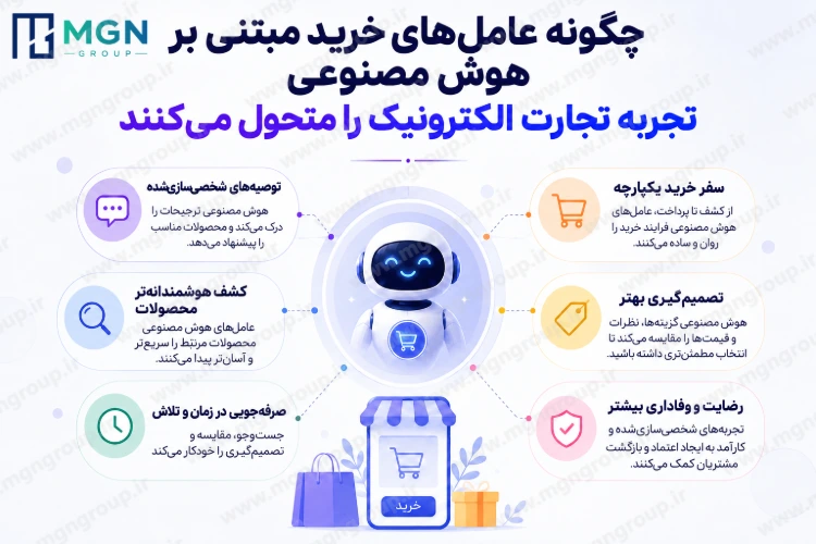 از جست‌وجوی گوگل تا خرید با عامل هوشمند