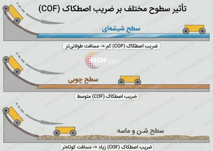 ضریب اصطکاک (COF) چیست؟