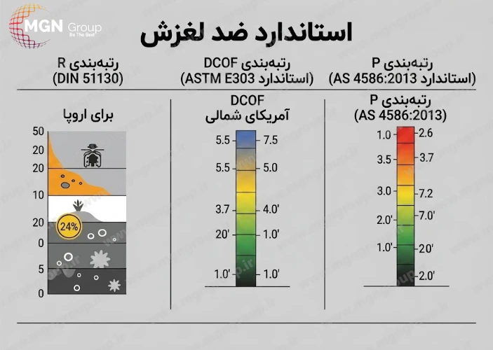 استانداردهای بین المللی ارزیابی مقاومت لغزشی