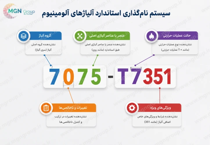 نحوه نامگذاری آلیاژ الومینیوم