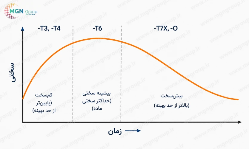 نمودار مدت ایجینگ برای پروفیل آلومینیوم