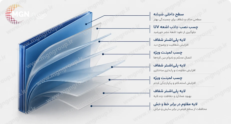 مکانیسم عملکرد ویندو فیلم امنیتی