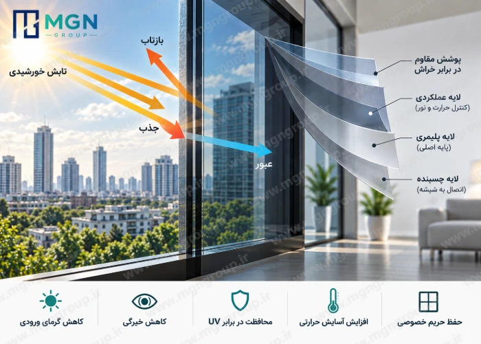 بررسی مهندسی ویندو فیلم و عوامل مؤثر بر عملکرد آن بررسی مهندسی ویندو فیلم و عوامل مؤثر بر عملکرد آن
