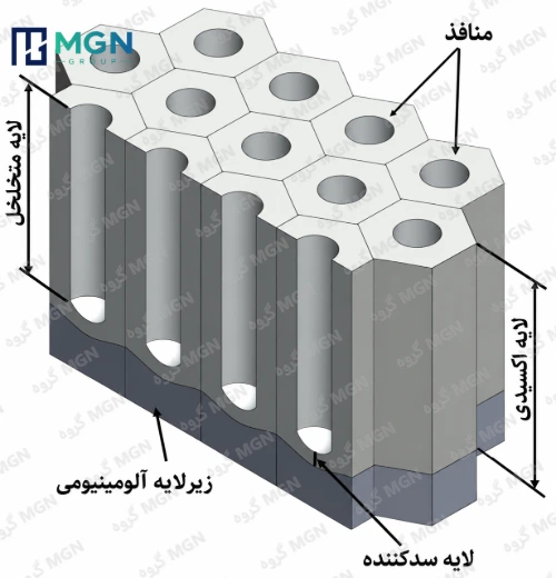 ساختار لایه اکسیدی آنودایز